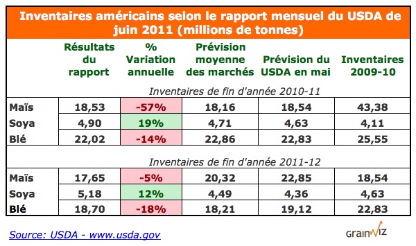 WASDE MONDE INV 9 juin 2011